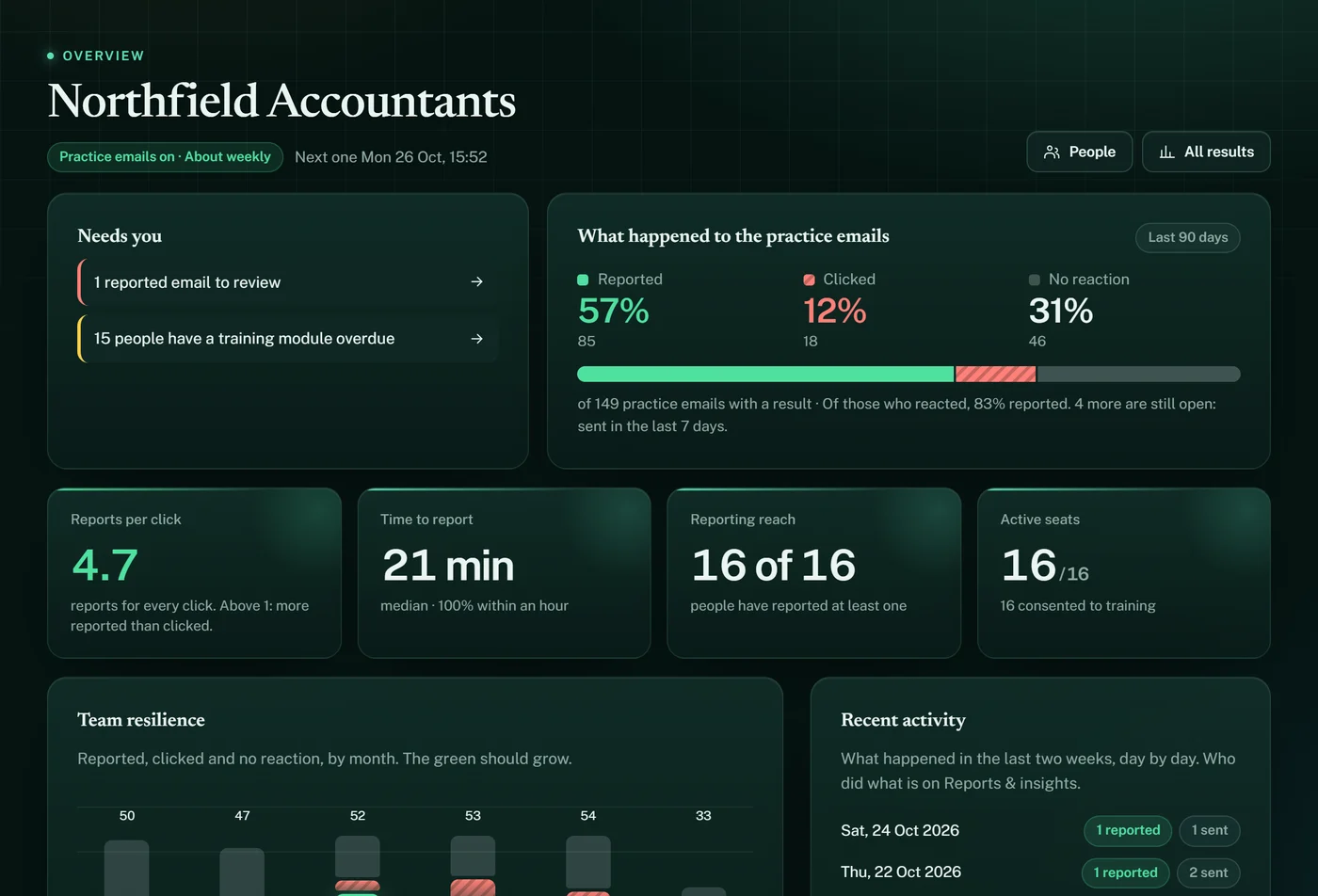 The company overview: results, and what needs you