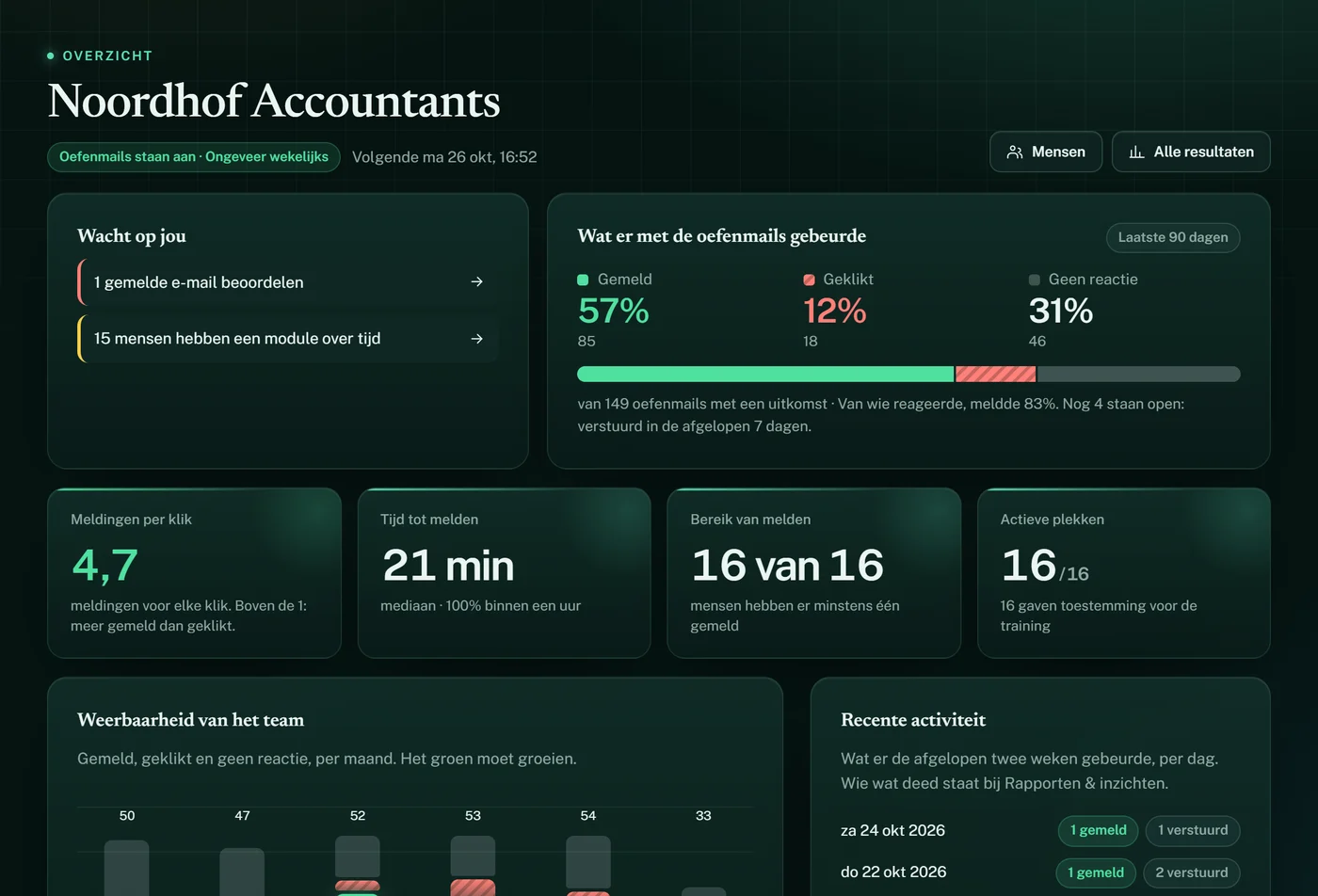 Het bedrijfsoverzicht: resultaten, en wat jou nodig heeft