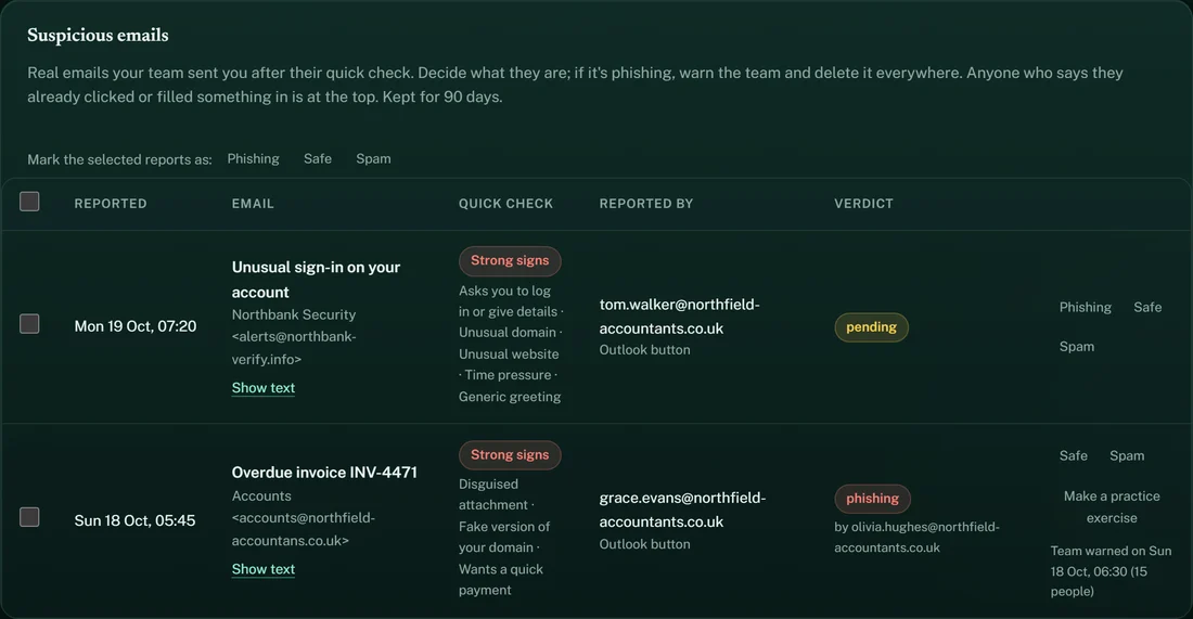 The review queue: two reported real emails with the warning signs found, one waiting and one confirmed as phishing with the team warned